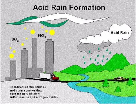 imagenes de lluvia acida proceso
