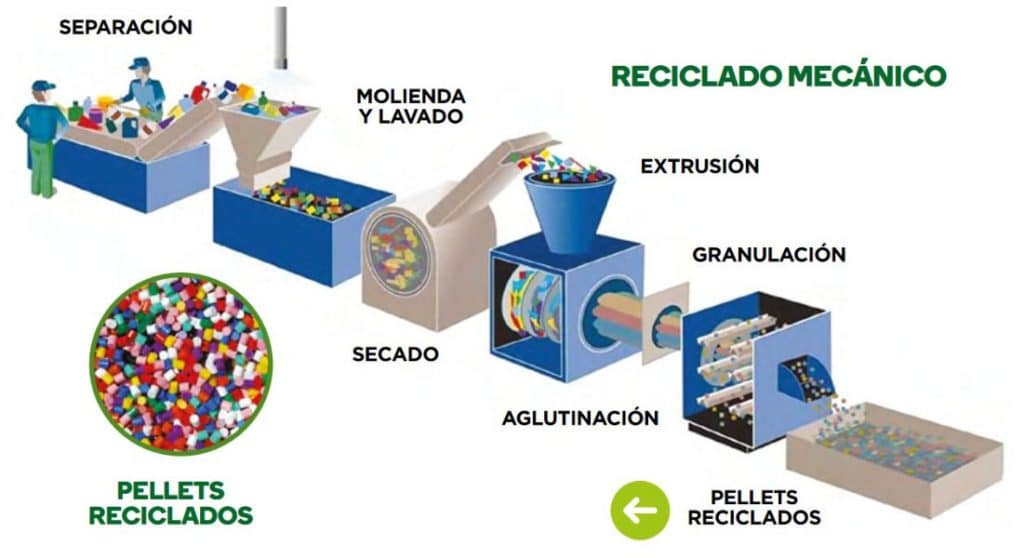 4 Tipos De Reciclaje De Basura Necesarios Para La Vida